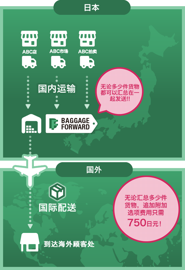 无论多少件货物都可以汇总在一起发送!! 无论汇总多少件货物,追加附加选项费用只需750日元!