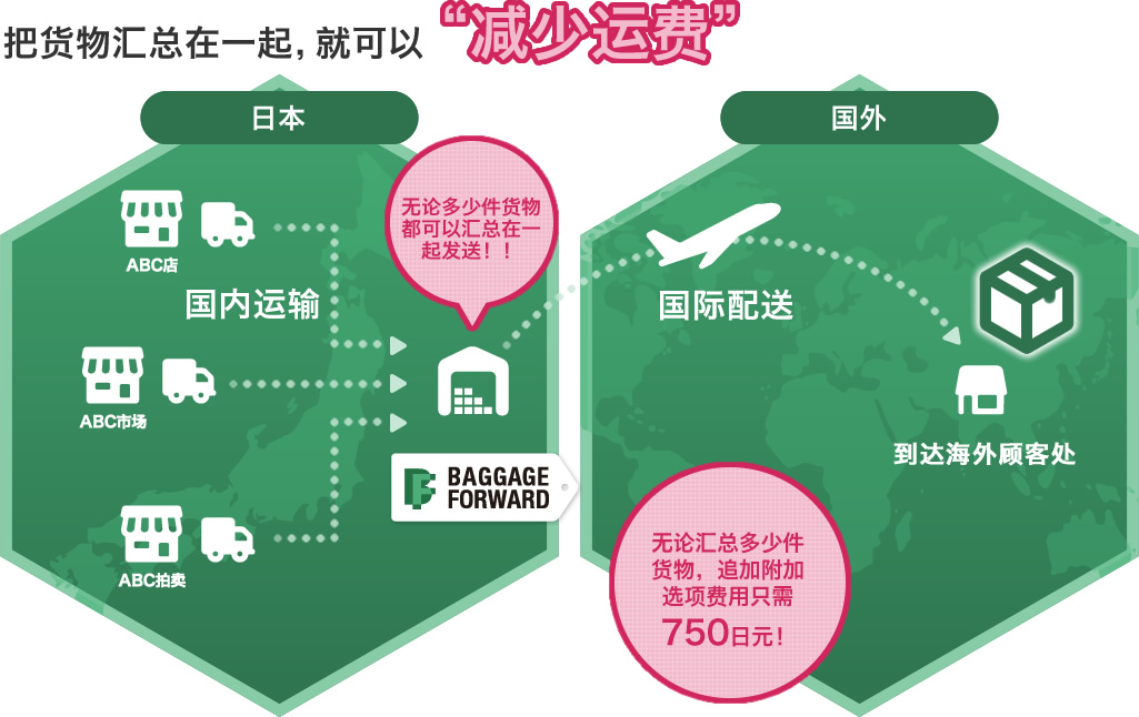 把货物汇总在一起,就可以“减少运费”