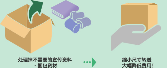 处理掉不需要的宣传资料・捆包资材 缩小尺寸转送大幅降低费用!