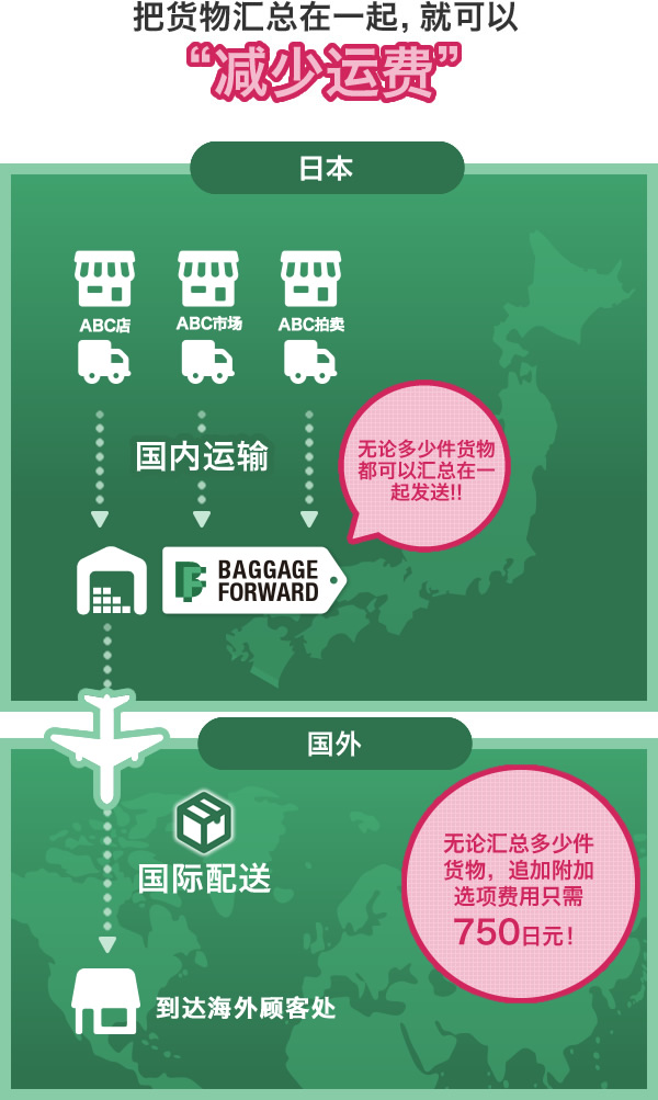 把货物汇总在一起,就可以“减少运费