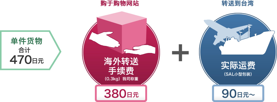 单件货物 海外转送手续费380日元+实际运费90日元~ 合计470日元