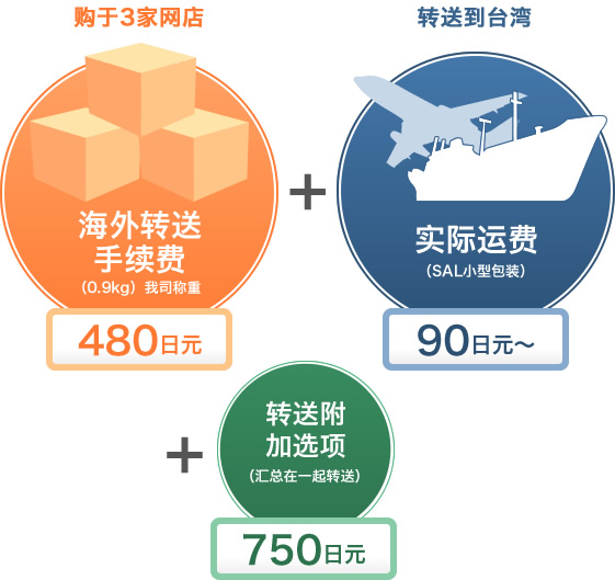 多件货物 海外转送手续480日元实际运费90日元~+转送附加选项750日元 合计1,320日元