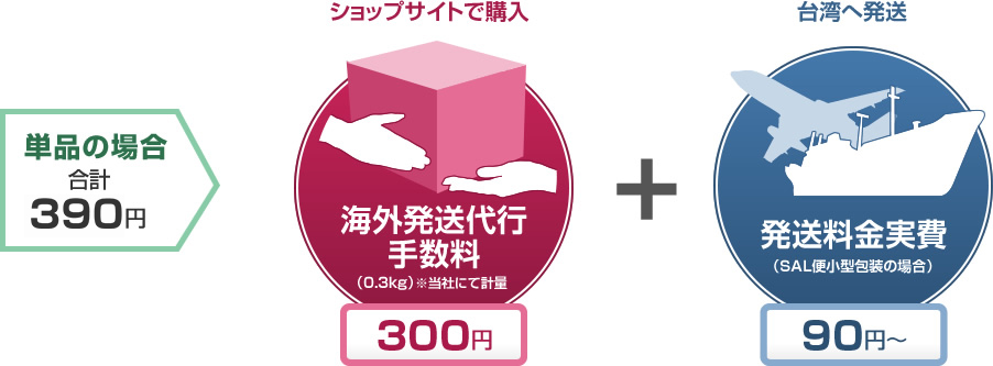 単品の場合 海外発送代行手数料380円+発送料金実費90円~ 合計470円