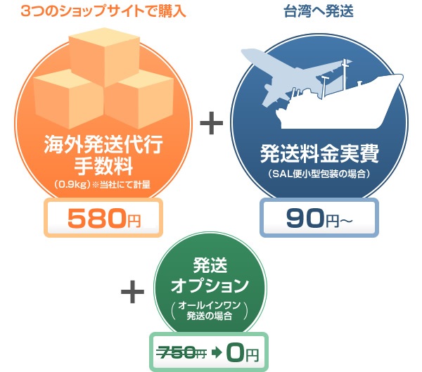 海外発送代行手数料480円+発送料金実費90円～+発送オプション750円　合計1,320円