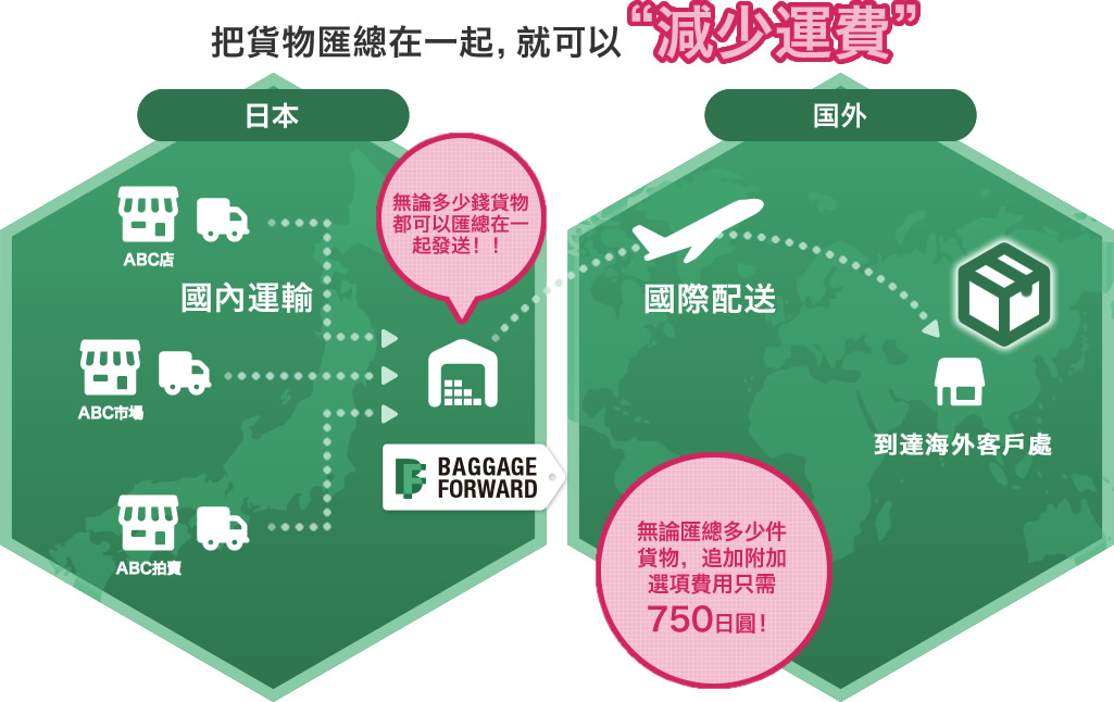 把貨物匯總在一起,就可以“減少運費”