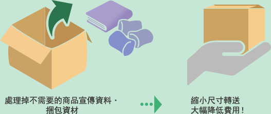 處理掉不需要的商品宣傳資料·捆包資材→縮小尺寸轉送大幅降低費用!