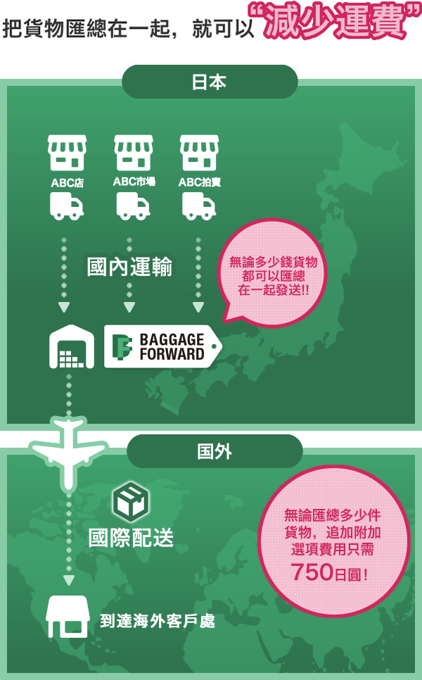 把貨物匯總在一起,就可以“減少運費”