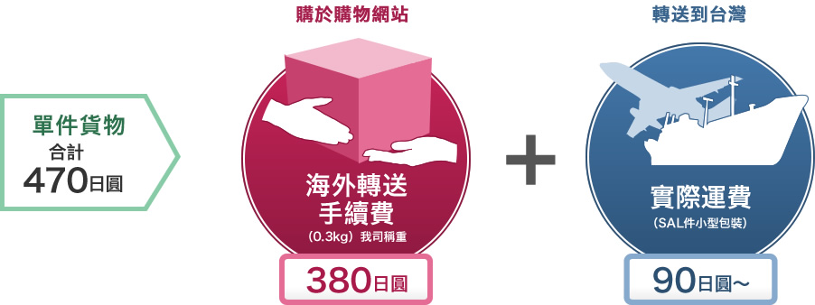 單件貨物 海外轉送手續費380日圓+實際運費90日圓~ 合計470日圓