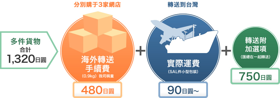 多件貨物　海外轉送手續費480日圓+實際運費90日圓～+轉送附加選項750日圓　合計１,320日圓