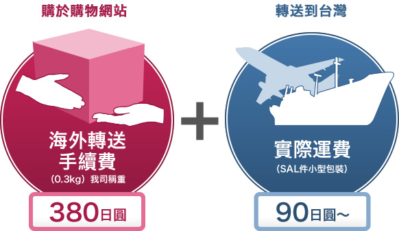 海外轉送手續費380日圓+實際運費90日圓～　合計470日圓